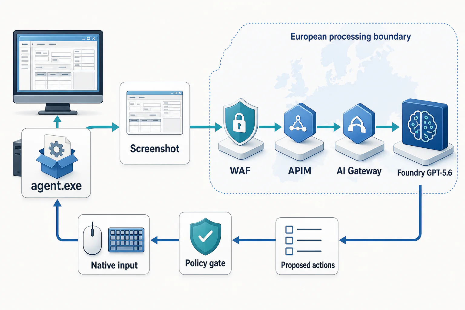 The agent sends a screenshot through a European WAF, APIM, AI gateway, and Foundry deployment, then validates proposed actions locally before native input