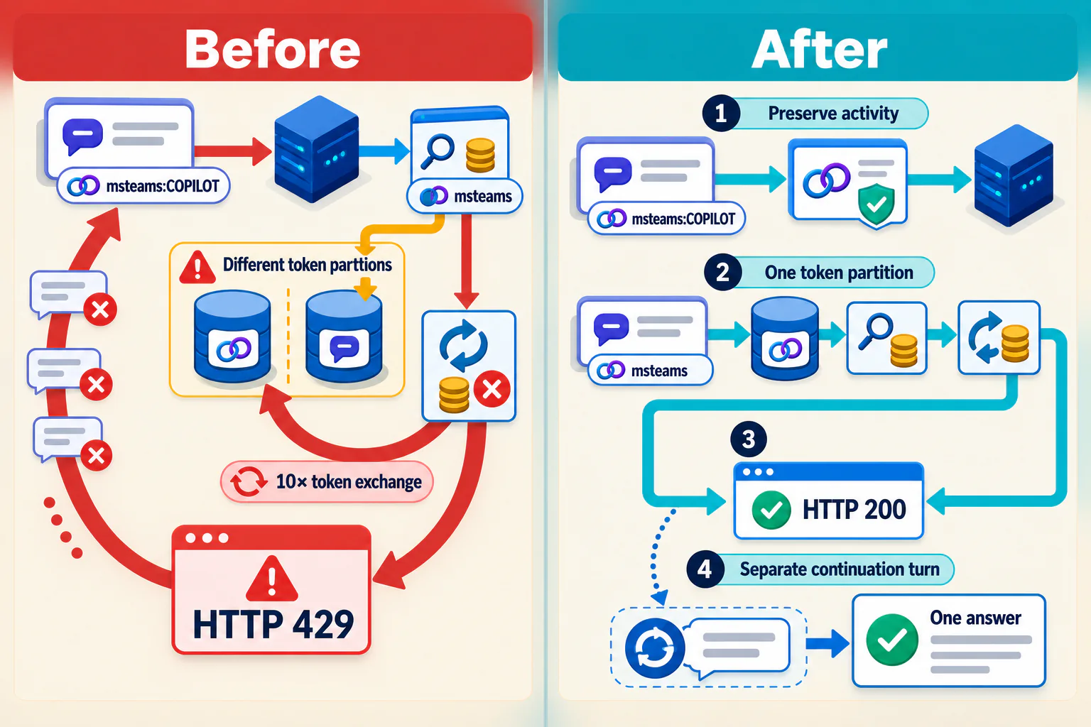 Before the fix, token operations used different channel partitions and looped; after the fix, token operations share the base channel and replay continues separately