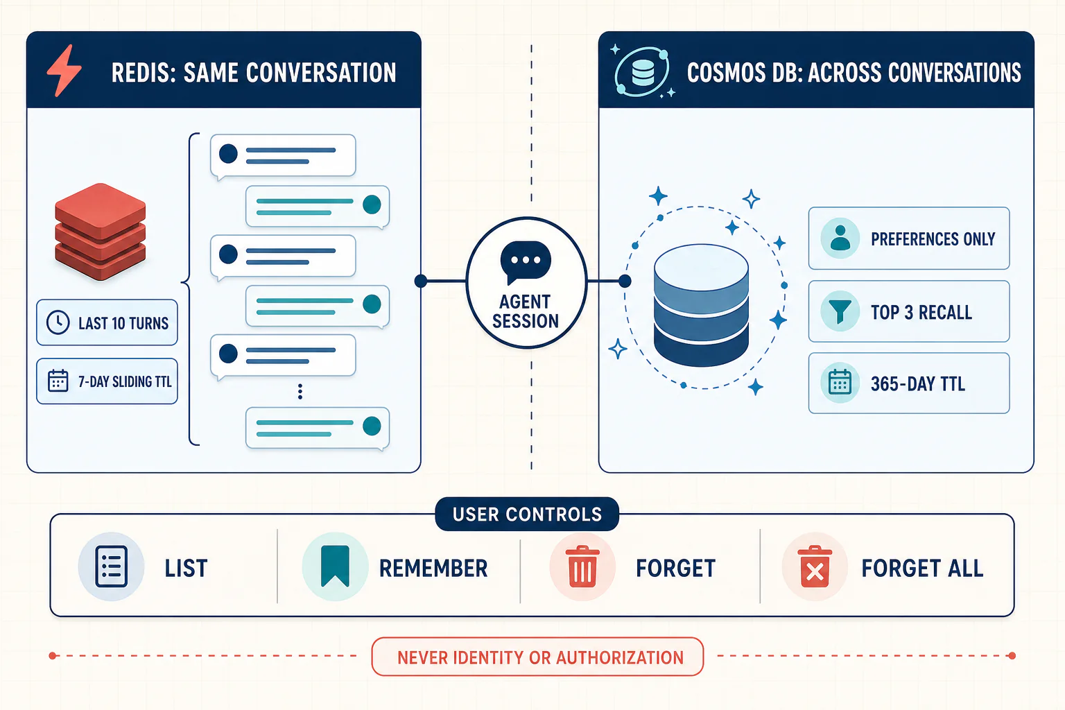 A two-layer memory design with Redis for recent conversation history and Cosmos DB for durable user preferences